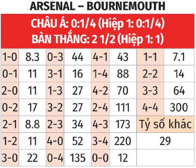 Nhận định, soi tỷ lệ Arsenal vs Bournemouth (23h30 ng&agrave;y 3/5), Ngoại hạng Anh 2024-2025- Ảnh 2.