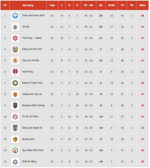 Đội b&oacute;ng nh&agrave; bầu Đức quyết định cuộc đua trụ hạng V-League?- Ảnh 3.