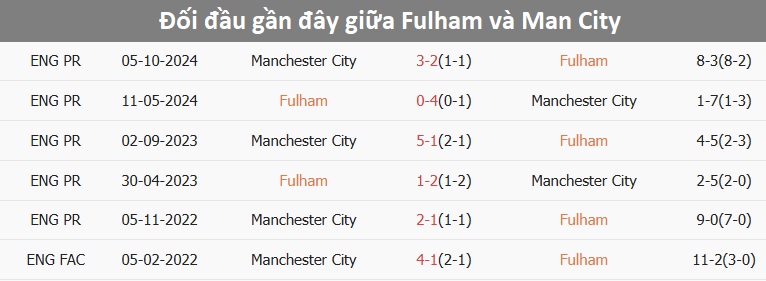 Nhận định, soi tỷ lệ Fulham v&agrave; Man City (22h ng&agrave;y 25/5), Ngoại hạng Anh 2024-2025- Ảnh 3.