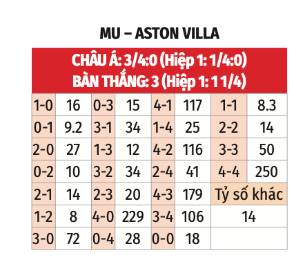 Nhận định, soi tỷ lệ MU v&agrave; Aston Villa (22h ng&agrave;y 25/5), Ngoại hạng Anh 2024-2025- Ảnh 3.
