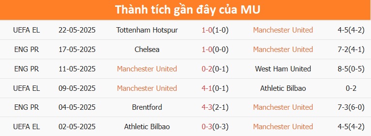 Nhận định, soi tỷ lệ MU v&agrave; Aston Villa (22h ng&agrave;y 25/5), Ngoại hạng Anh 2024-2025- Ảnh 5.