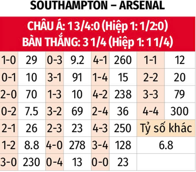 Nhận định, soi tỷ lệ Southampton v&agrave; Arsenal (22h ng&agrave;y 25/5), Ngoại hạng Anh 2024-2025- Ảnh 3.