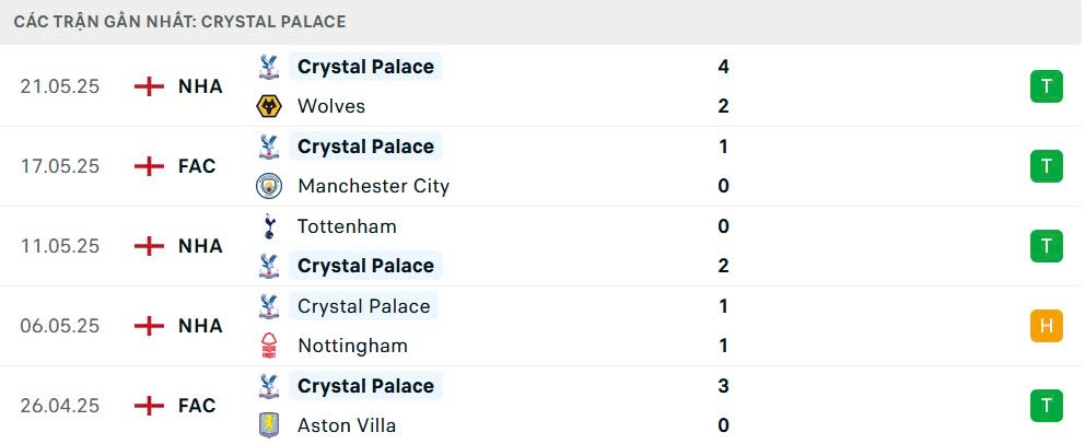 Nhận định, soi tỷ lệ Liverpool v&agrave; Crystal Palace (22h ng&agrave;y 25/5), Ngoại hạng Anh 2024-2025- Ảnh 6.