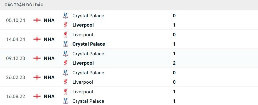 Nhận định, soi tỷ lệ Liverpool v&agrave; Crystal Palace (22h ng&agrave;y 25/5), Ngoại hạng Anh 2024-2025- Ảnh 4.