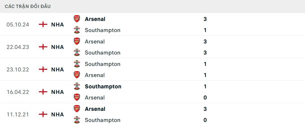 Nhận định, soi tỷ lệ Southampton v&agrave; Arsenal (22h ng&agrave;y 25/5), Ngoại hạng Anh 2024-2025- Ảnh 4.