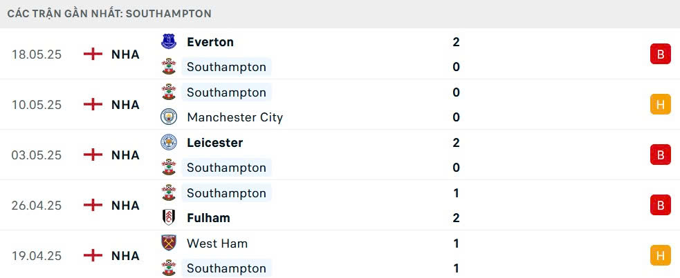 Nhận định, soi tỷ lệ Southampton v&agrave; Arsenal (22h ng&agrave;y 25/5), Ngoại hạng Anh 2024-2025- Ảnh 5.