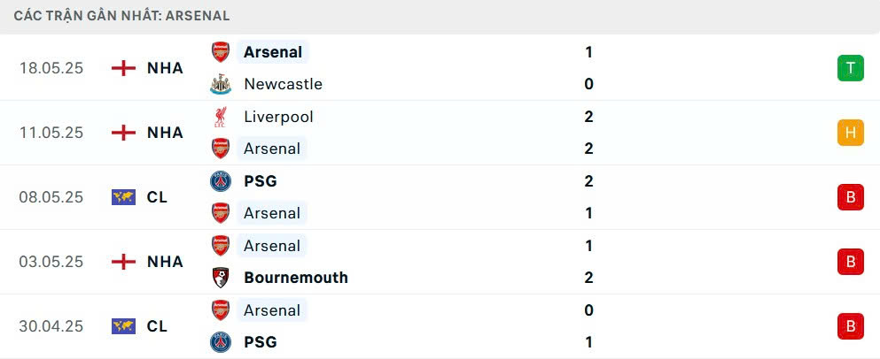 Nhận định, soi tỷ lệ Southampton v&agrave; Arsenal (22h ng&agrave;y 25/5), Ngoại hạng Anh 2024-2025- Ảnh 6.