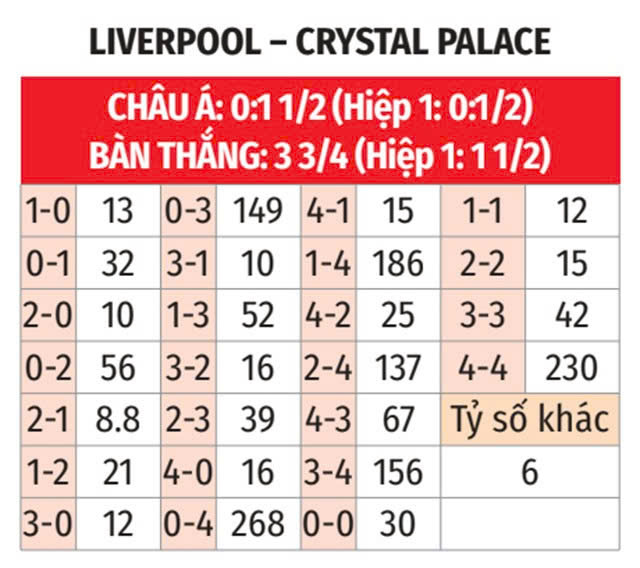 Nhận định, soi tỷ lệ Liverpool v&agrave; Crystal Palace (22h ng&agrave;y 25/5), Ngoại hạng Anh 2024-2025- Ảnh 3.