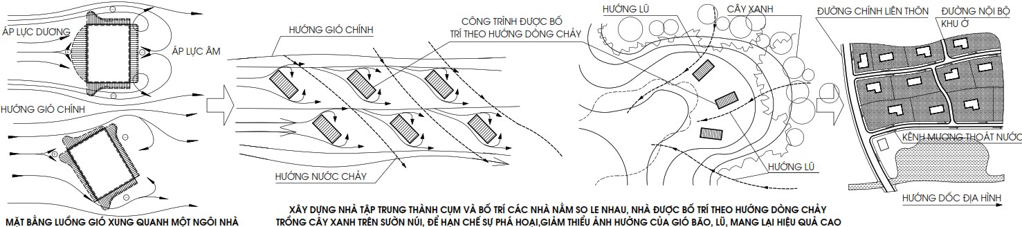 Người d&acirc;n c&oacute; thể x&acirc;y dựng nh&agrave; tập trung th&agrave;nh cụm v&agrave; bố tr&iacute; c&aacute;c nh&agrave; nằm so le nhau để cản luồng gi&oacute; b&atilde;o, mang lại hiệu quả cao.