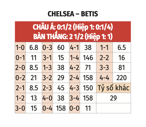 Nhận định, soi tỷ lệ Chelsea v&agrave; Real Betis (2h ng&agrave;y 29/5), chung kết Conference League- Ảnh 2.