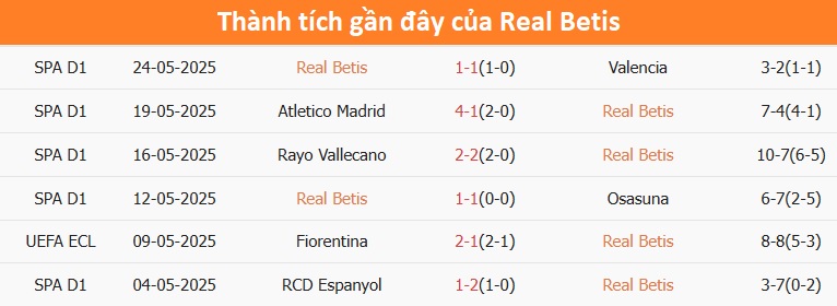 Nhận định, soi tỷ lệ Chelsea v&agrave; Real Betis (2h ng&agrave;y 29/5), chung kết Conference League- Ảnh 4.
