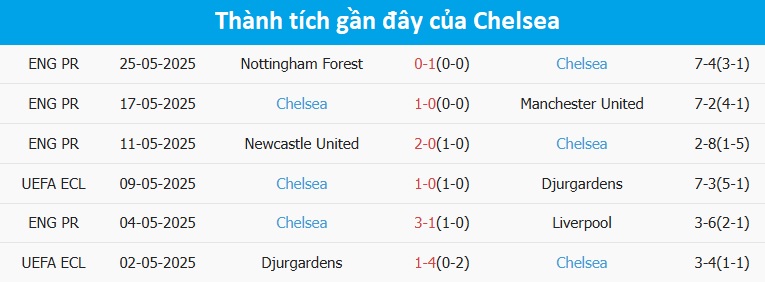 Nhận định, soi tỷ lệ Chelsea v&agrave; Real Betis (2h ng&agrave;y 29/5), chung kết Conference League- Ảnh 5.