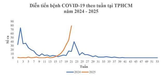 TP.HCM: Số ca nhiễm Covid-19 tăng nhanh, 2 ca tử vong ở nh&oacute;m c&oacute; bệnh nền- Ảnh 1.