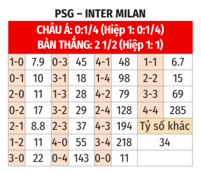 Nhận định, soi tỷ lệ PSG v&agrave; Inter Milan (2h ng&agrave;y 1/6), chung kết Champions League- Ảnh 3.