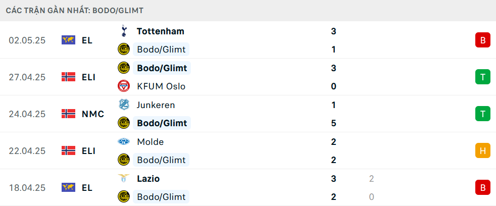 Nhận định, soi tỷ lệ Bodo Glimt - Tottenham (2h ng&agrave;y 9/5), b&aacute;n kết Europa League 2024-2025- Ảnh 5.