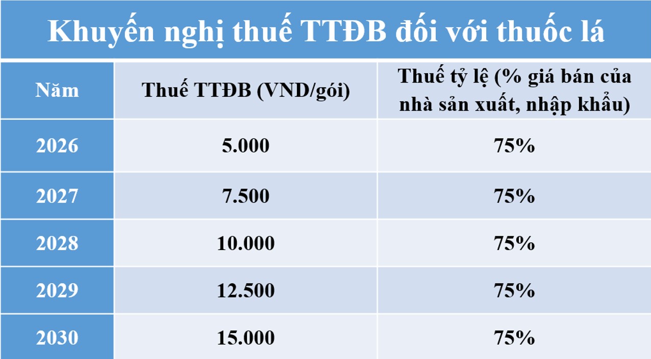 Tiếp tục đề xuất tăng thuế nhằm giảm người h&uacute;t thuốc l&aacute;- Ảnh 2.