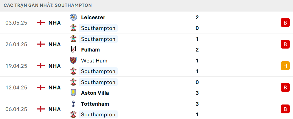 Nhận định, soi tỷ lệ Southampton v&agrave; Man City (21h ng&agrave;y 10/5) v&ograve;ng 36 Ngoại hạng Anh- Ảnh 5.