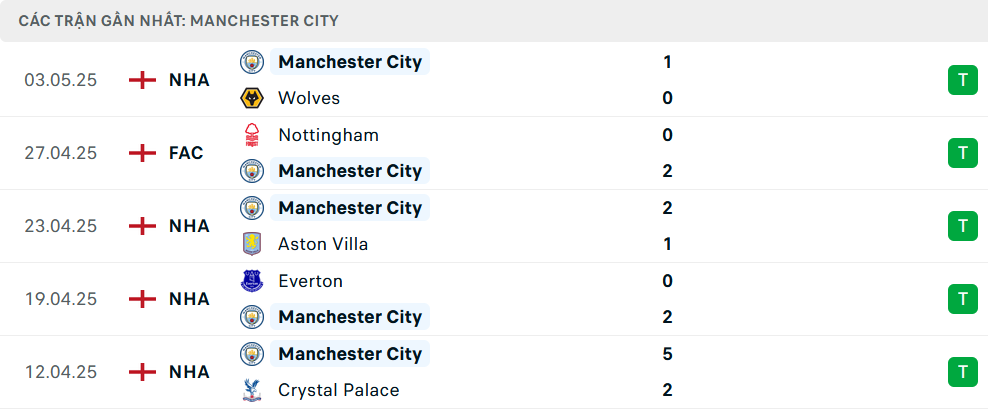 Nhận định, soi tỷ lệ Southampton v&agrave; Man City (21h ng&agrave;y 10/5) v&ograve;ng 36 Ngoại hạng Anh- Ảnh 6.