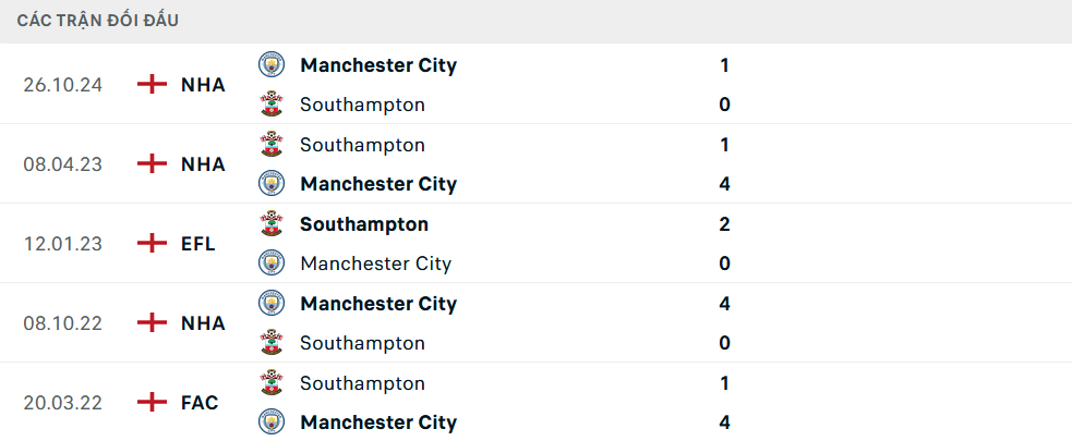 Nhận định, soi tỷ lệ Southampton v&agrave; Man City (21h ng&agrave;y 10/5) v&ograve;ng 36 Ngoại hạng Anh- Ảnh 4.