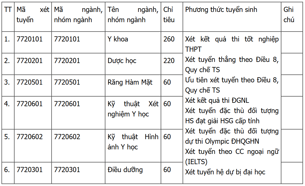 ĐH Y Dược - ĐHQGHN công bố nhiều phương thức xét tuyển- Ảnh 2. ĐH Y Dược - ĐHQGHN công bố nhiều phương thức xét tuyển- Ảnh 2.