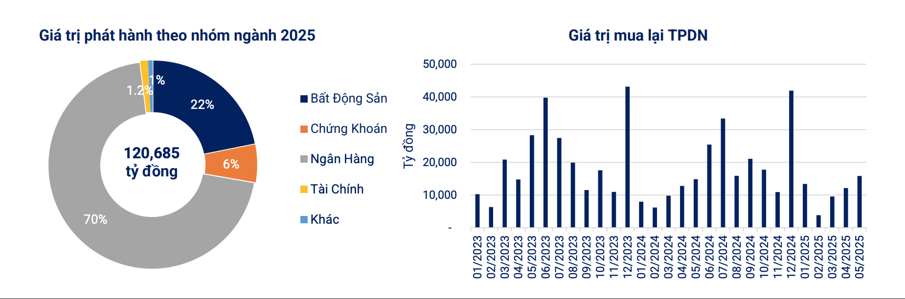 Hơn 10.500 tỷ đồng trái phiếu bất động sản được phát hành trong tháng 5- Ảnh 2. Hơn 10.500 tỷ đồng trái phiếu bất động sản được phát hành trong tháng 5- Ảnh 2.