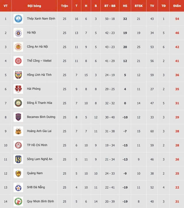 Kịch bản n&agrave;o cho cuộc chiến trụ hạng V-League 2024-2025?- Ảnh 3.