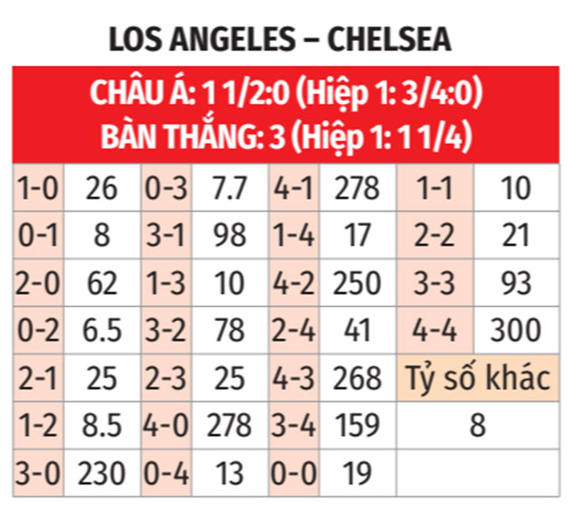 Nhận định, soi tỷ lệ Chelsea vs Los Angeles (2h ng&agrave;y 17/6), FIFA Club World Cup 2025- Ảnh 2.