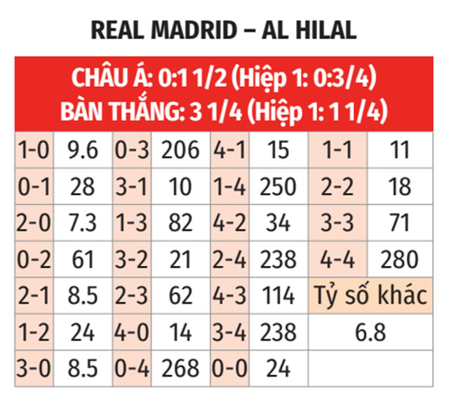 Nhận định, soi tỷ lệ Real Madrid vs Al Hilal (2h ng&agrave;y 19/6), FIFA Club World Cup 2025- Ảnh 2.