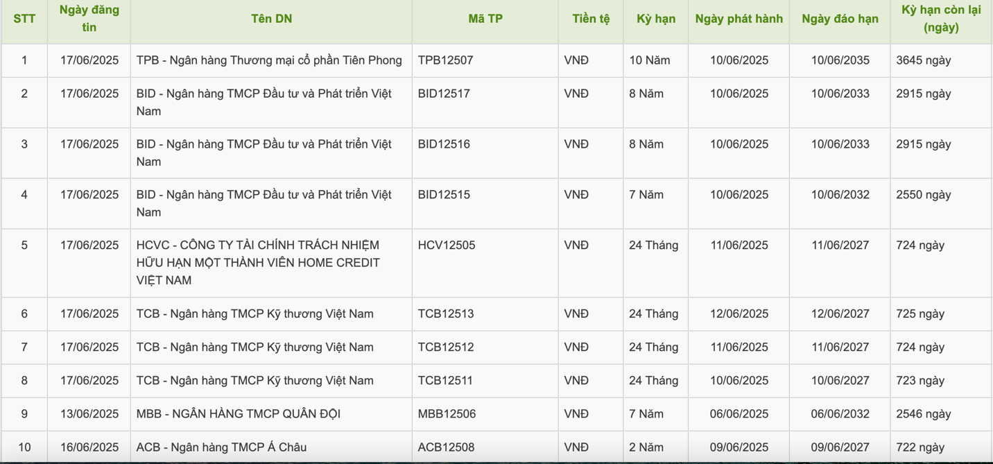 Một tuần, 5 ngân hàng gọi vốn thành công hơn 7.900 tỷ đồng qua kênh trái phiếu- Ảnh 2. Một tuần, 5 ngân hàng gọi vốn thành công hơn 7.900 tỷ đồng qua kênh trái phiếu- Ảnh 2.