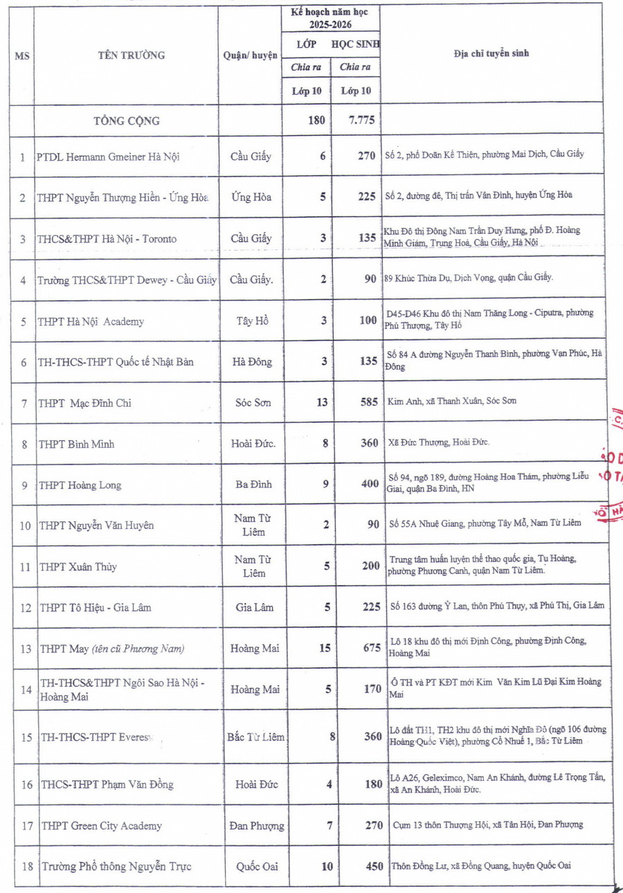 Th&ecirc;m gần 8.000 chỉ ti&ecirc;u lớp 10 ngo&agrave;i c&ocirc;ng lập ở H&agrave; Nội- Ảnh 2.
