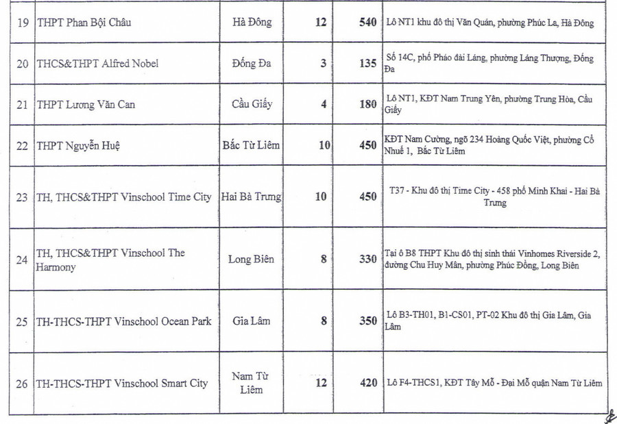 Th&ecirc;m gần 8.000 chỉ ti&ecirc;u lớp 10 ngo&agrave;i c&ocirc;ng lập ở H&agrave; Nội- Ảnh 3.