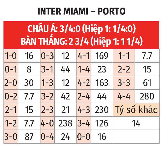 Nhận định, soi tỷ lệ Inter Miami vs Porto (2h ng&agrave;y 20/6), FIFA Club World Cup 2025- Ảnh 2.