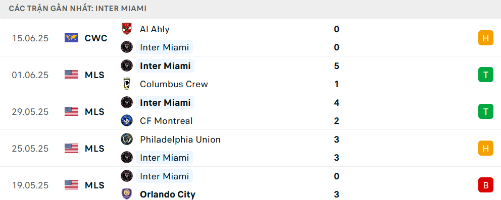 Nhận định, soi tỷ lệ Inter Miami vs Porto (2h ng&agrave;y 20/6), FIFA Club World Cup 2025- Ảnh 3.