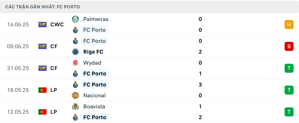 Nhận định, soi tỷ lệ Inter Miami vs Porto (2h ng&agrave;y 20/6), FIFA Club World Cup 2025- Ảnh 4.