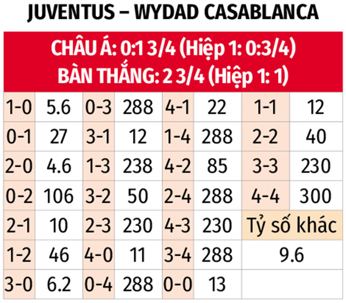 Nhận định, soi tỷ lệ Juventus vs Wydad AC (23h ng&agrave;y 22/6), FIFA Club World Cup 2025- Ảnh 2.