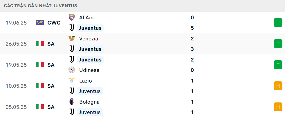 Nhận định, soi tỷ lệ Juventus vs Wydad AC (23h ng&agrave;y 22/6), FIFA Club World Cup 2025- Ảnh 3.