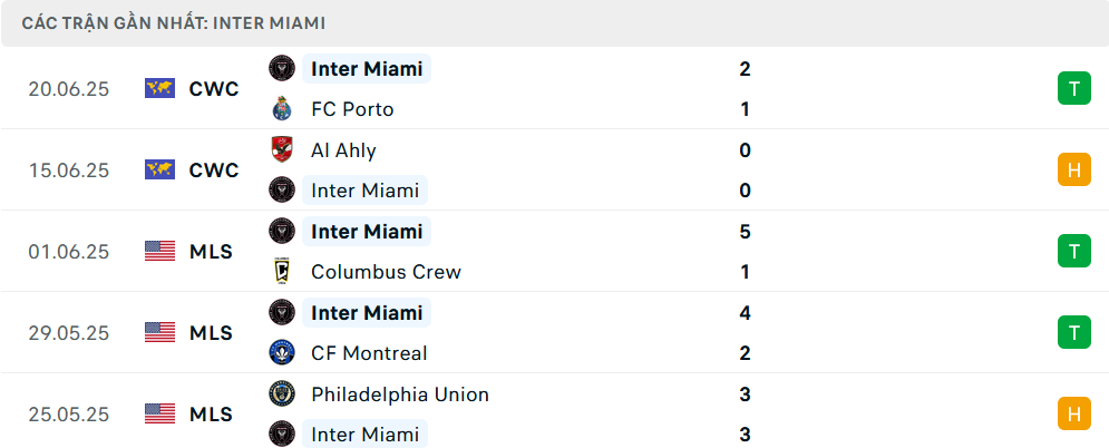 Nhận định, soi tỷ lệ Inter Miami vs Palmeiras (8h ng&agrave;y 24/6), FIFA Club World Cup 2025- Ảnh 3.