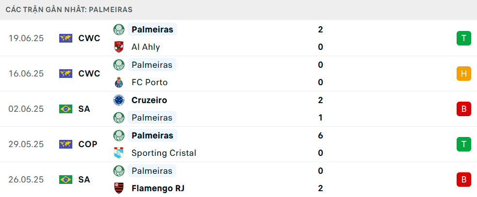 Nhận định, soi tỷ lệ Inter Miami vs Palmeiras (8h ng&agrave;y 24/6), FIFA Club World Cup 2025- Ảnh 4.