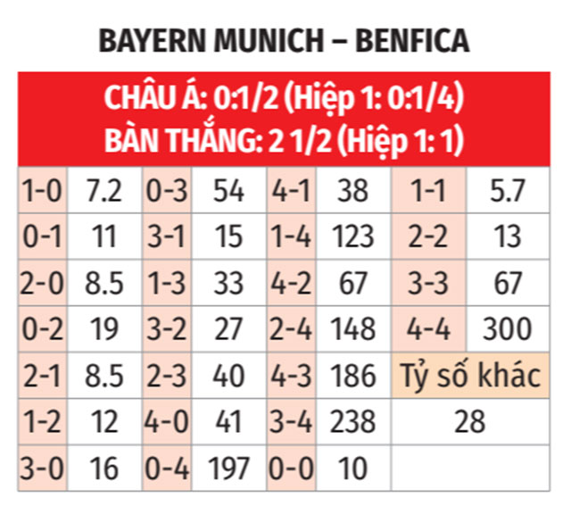 Nhận định, soi tỷ lệ Benfica vs Bayern Munich (2h ng&agrave;y 25/6), FIFA Club World Cup 2025- Ảnh 2.