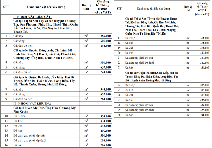 Sở X&acirc;y dựng H&agrave; Nội c&ocirc;ng bố gi&aacute; một số vật liệu x&acirc;y dựng th&aacute;ng 6/2025- Ảnh 2.