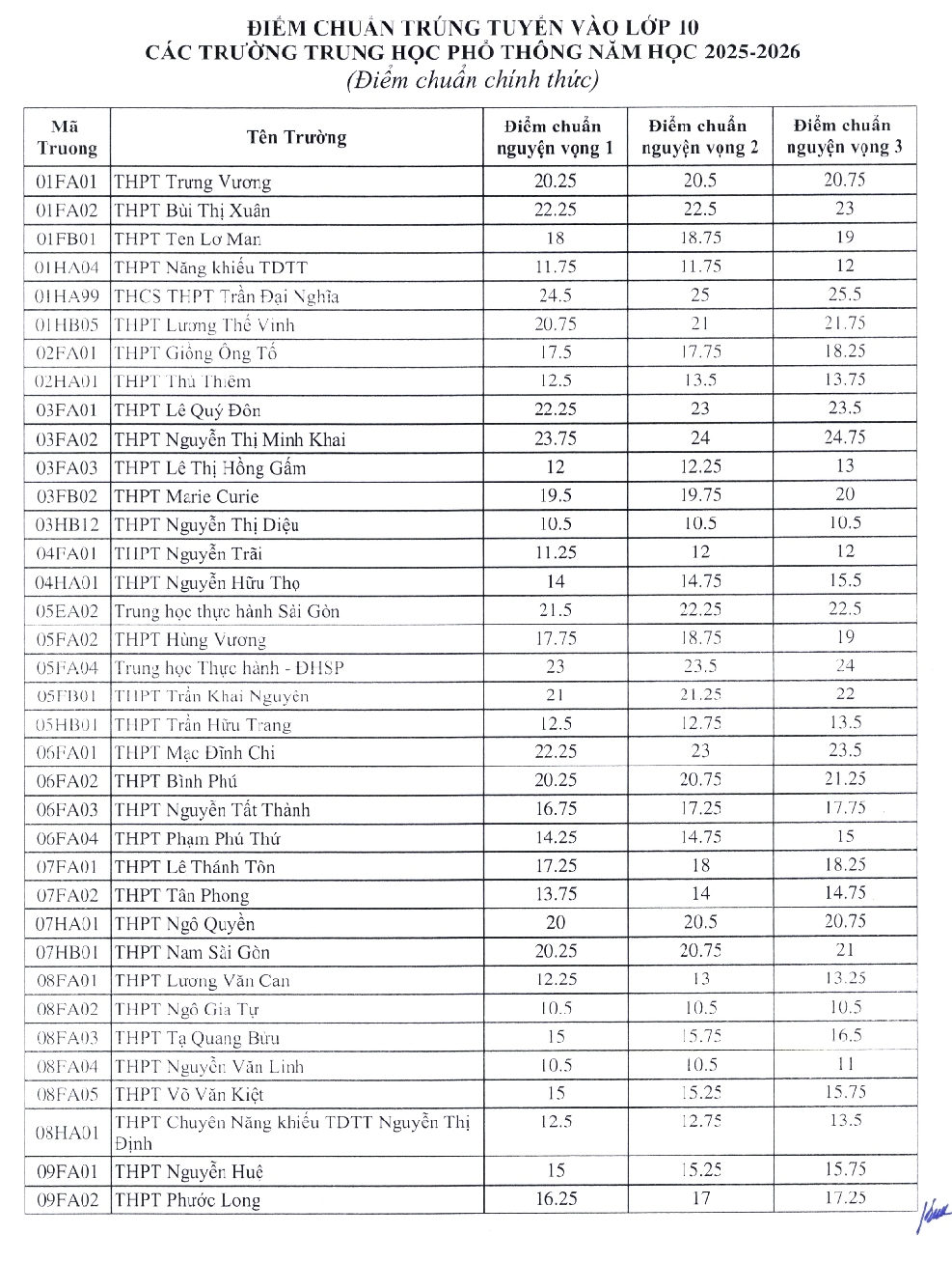 TP.HCM công bố điểm chuẩn lớp 10- Ảnh 1. TP.HCM công bố điểm chuẩn lớp 10- Ảnh 1.