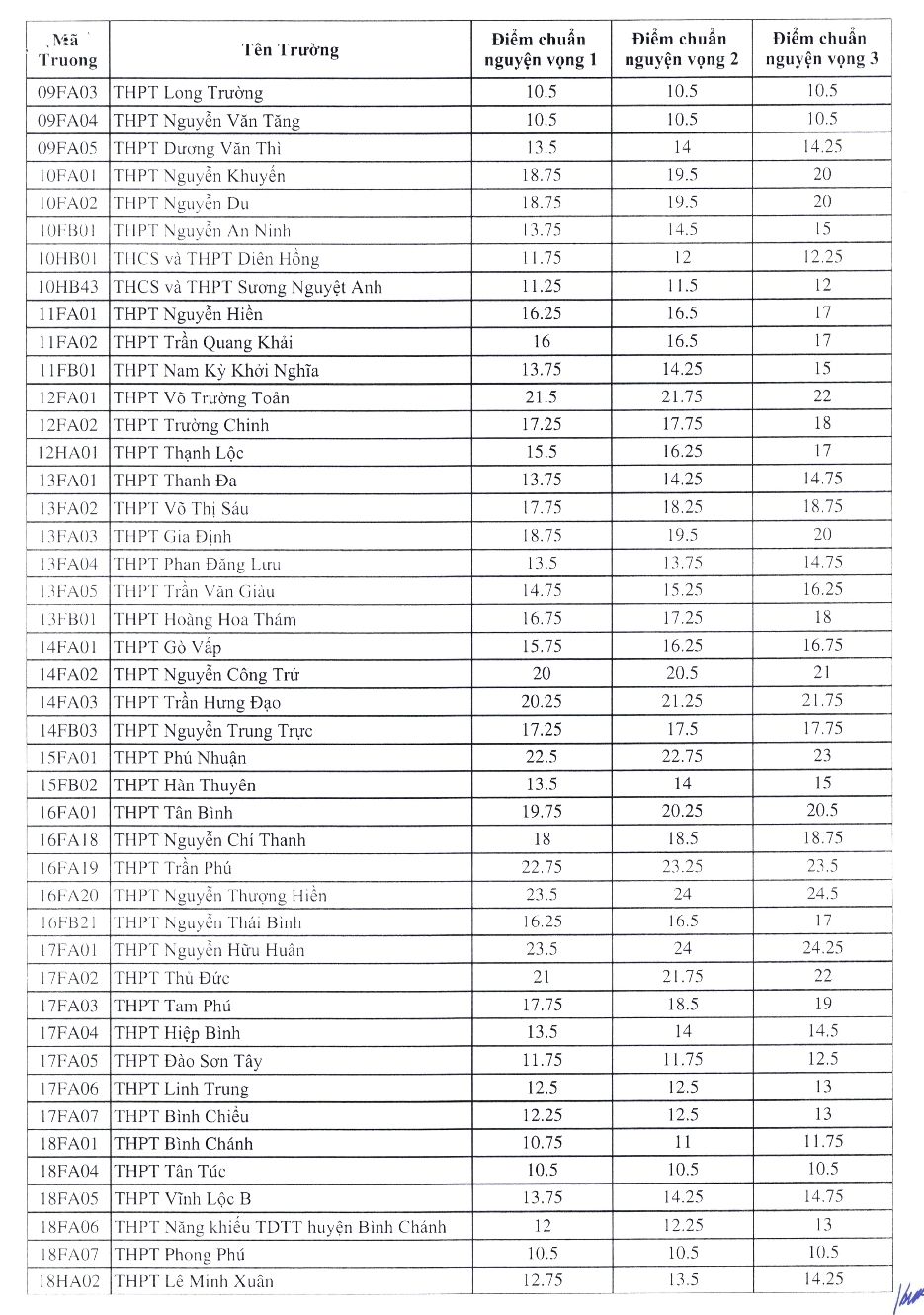 TP.HCM công bố điểm chuẩn lớp 10- Ảnh 2. TP.HCM công bố điểm chuẩn lớp 10- Ảnh 2.