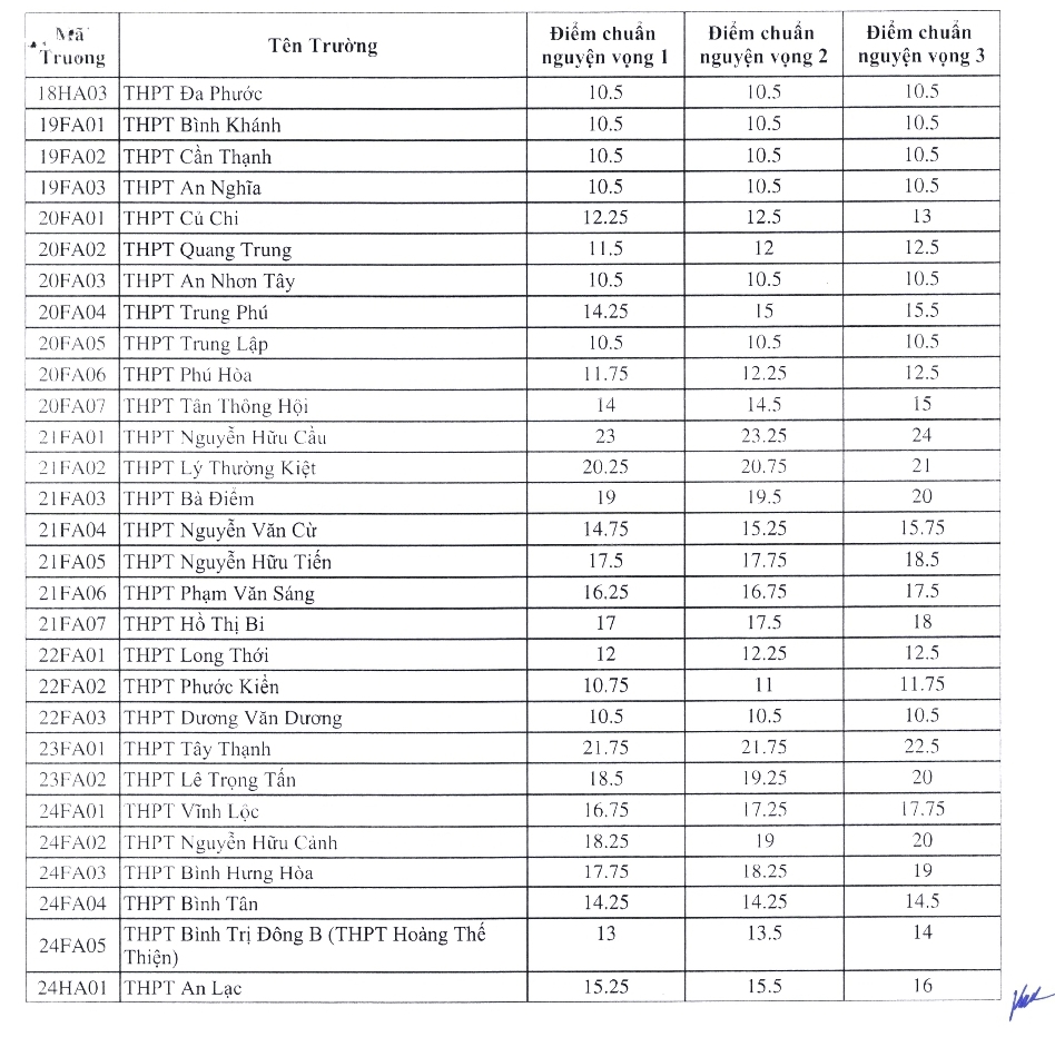 TP.HCM công bố điểm chuẩn lớp 10- Ảnh 3. TP.HCM công bố điểm chuẩn lớp 10- Ảnh 3.