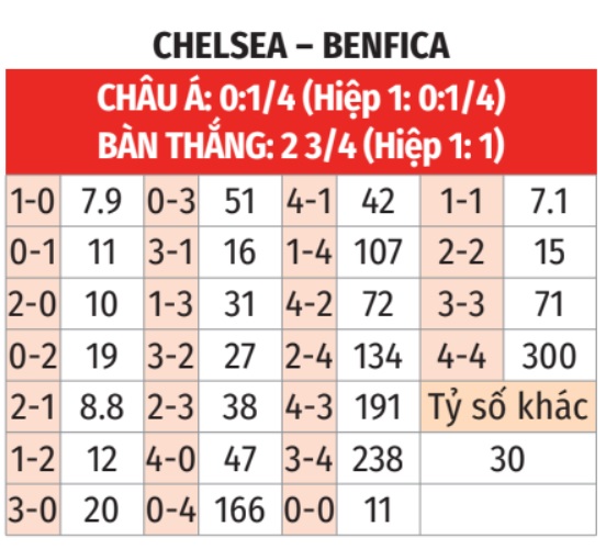 Nhận định, soi tỷ lệ Benfica - Chelsea (3h ng&agrave;y 29/6), FIFA Club World Cup 2025- Ảnh 2.
