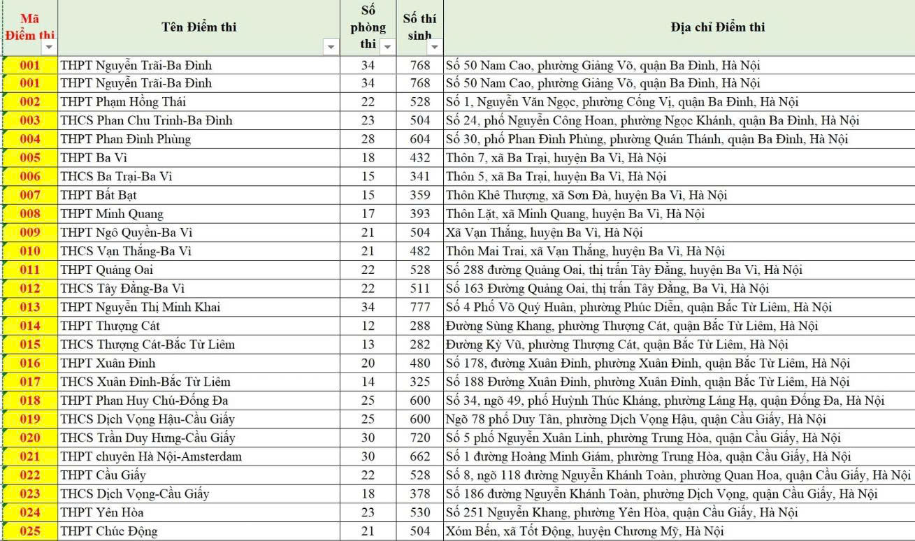H&agrave; Nội c&oacute; 201 điểm thi v&agrave;o lớp 10, th&iacute; sinh cần lưu &yacute; đến đ&uacute;ng địa điểm v&agrave; thời gian- Ảnh 2.