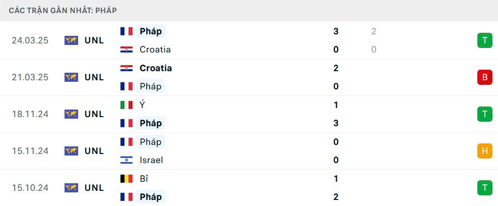 Nhận định, soi tỷ lệ Tây Ban Nha và Pháp (2h ngày 6/6), bán kết Nations League 2024-2025- Ảnh 5. Nhận định, soi tỷ lệ Tây Ban Nha và Pháp (2h ngày 6/6), bán kết Nations League 2024-2025- Ảnh 5.