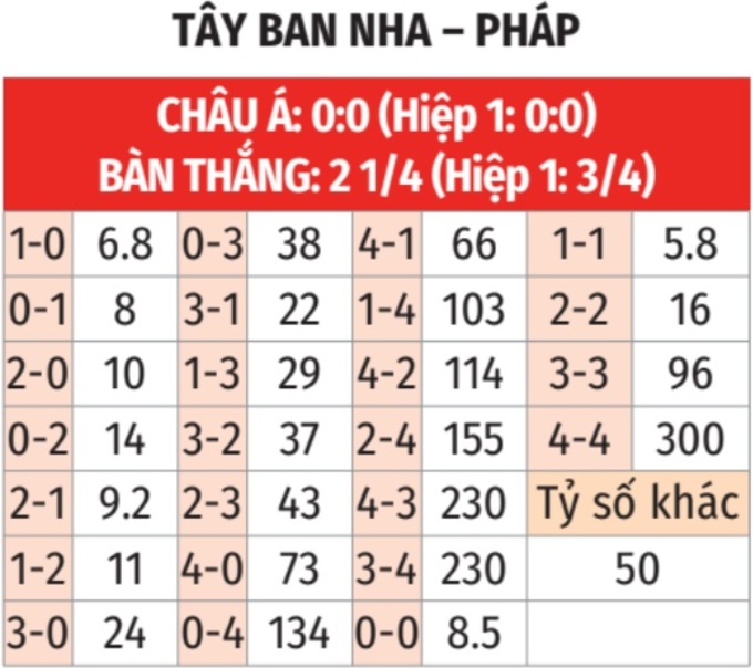 Nhận định, soi tỷ lệ Tây Ban Nha và Pháp (2h ngày 6/6), bán kết Nations League 2024-2025- Ảnh 3. Nhận định, soi tỷ lệ Tây Ban Nha và Pháp (2h ngày 6/6), bán kết Nations League 2024-2025- Ảnh 3.