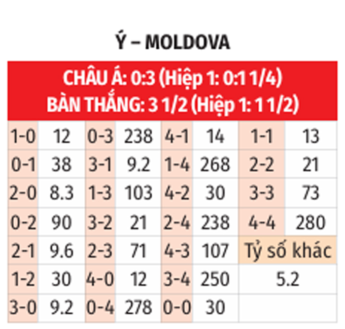 Nhận định, soi tỷ lệ &Yacute; v&agrave; Moldova (1h45 ng&agrave;y 10/6), v&ograve;ng loại World Cup 2026- Ảnh 2.