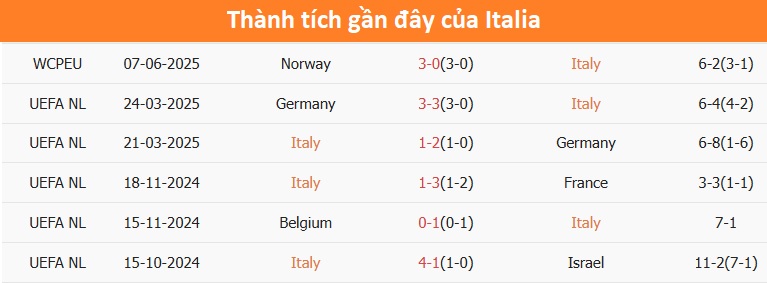 Nhận định, soi tỷ lệ &Yacute; v&agrave; Moldova (1h45 ng&agrave;y 10/6), v&ograve;ng loại World Cup 2026- Ảnh 4.