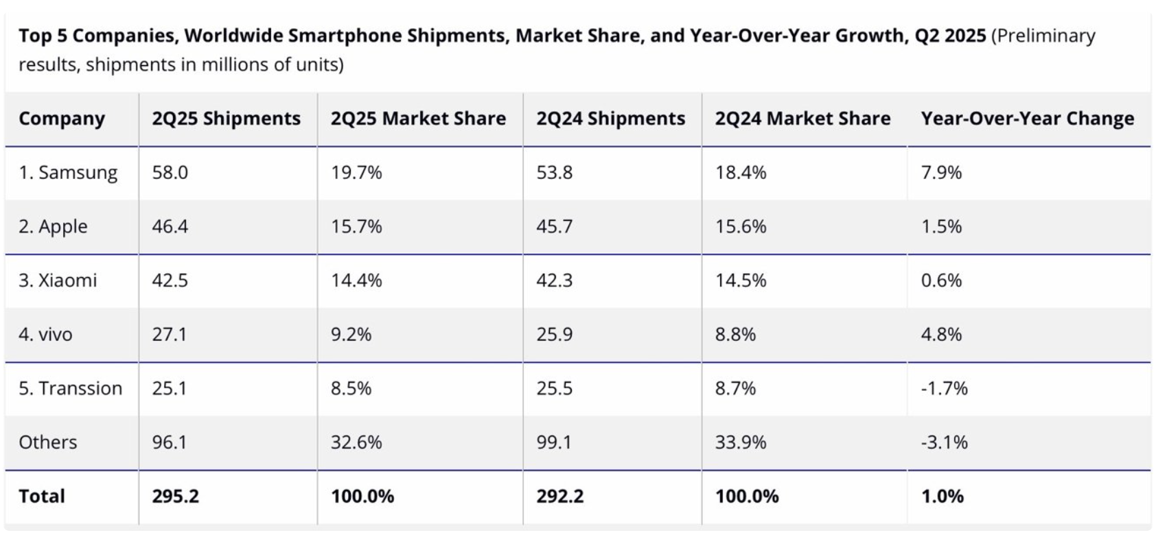 Apple trụ vững nhờ thị trường mới nổi, Samsung tăng tốc với Galaxy AI trong qu&yacute; II/2025- Ảnh 1.